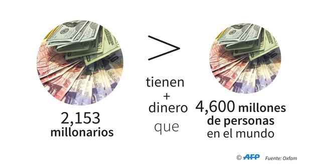 FOTO1 |  1. 2,153 millonarios tienen más dinero que 4,600 millons de personas en el mundo.