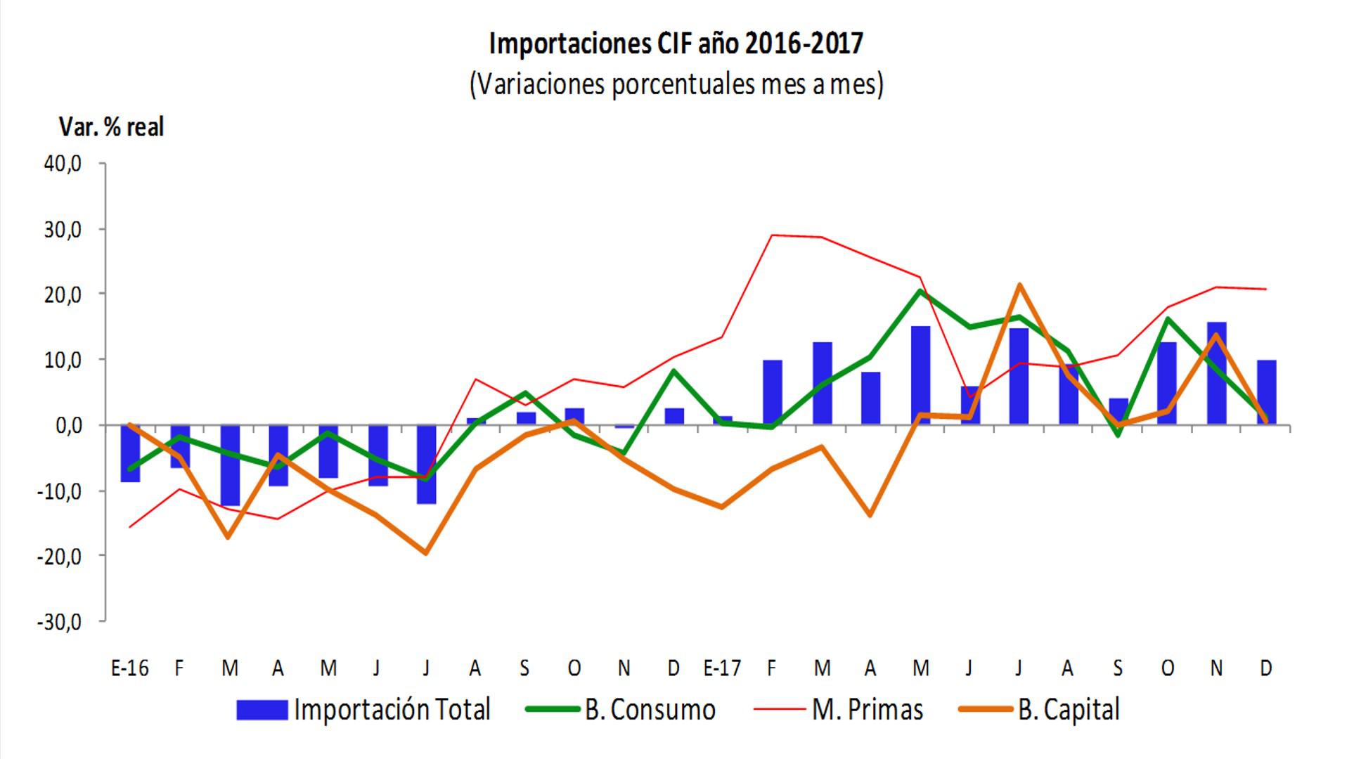 Este fue el comportamiento que tuvo las importaciones del Perú. (Imagen: Difusión)