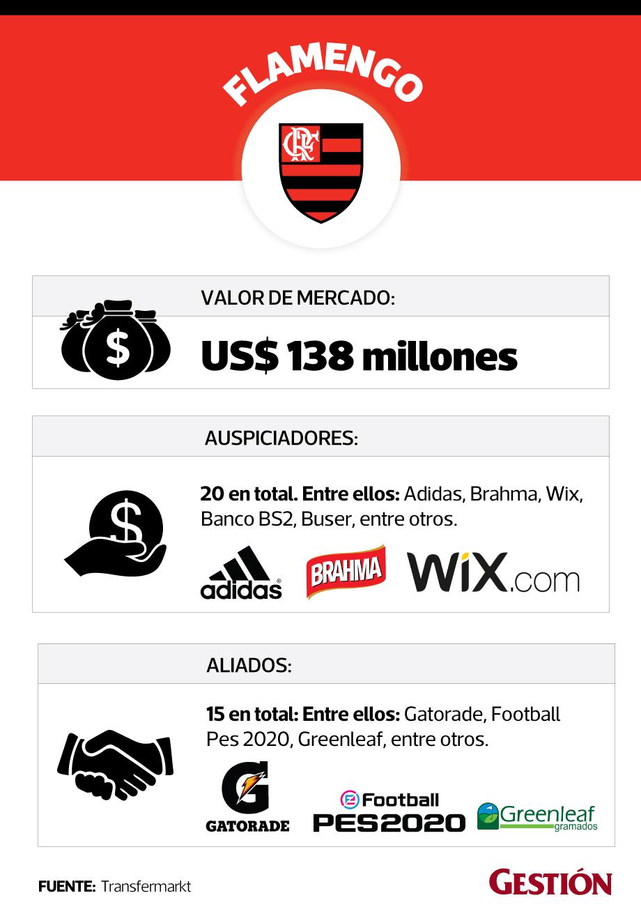 Valor de mercado y auspiciadores de Flamengo.
