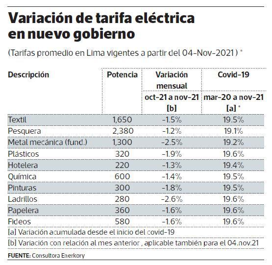 Variación de tarifa eléctrica en nuevo gobierno