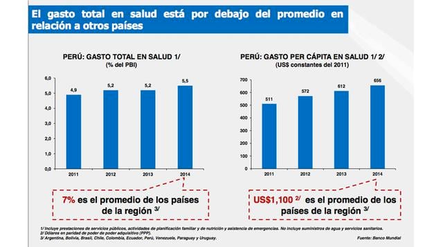 El gasto total en salud en el Perú está por debajo del promedio a nivel región, llegando a un 5.5 % del Producto Bruto Interno (PBI) cuando el promedio es de 7% en Sudamérica. Este gasto per cápita, medido en dólares  constantes del 2011, ascendió en el 2