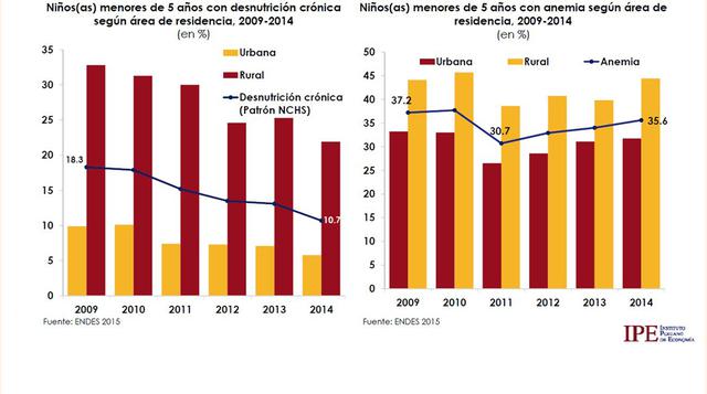 La desnutrición crónica se redujo 7.6 puntos porcentuales desde el 2009, aunque existe una alta brecha urbano-rural. Preocupa el aumento de la anemia.