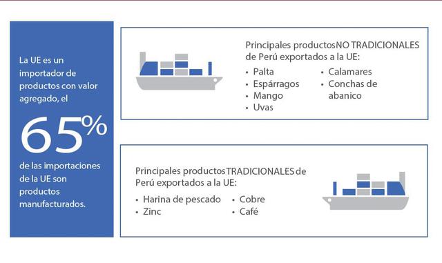 FOTO 4 | Desde la entrada en vigencia del Acuerdo comercial entre el Perú y la UE (marzo de 2013), las exportaciones a la UE bajaron un 4%, cuando las exportaciones totales del Perú bajaron 13% en el mismo periodo. Este resultado se debe principalmente a 