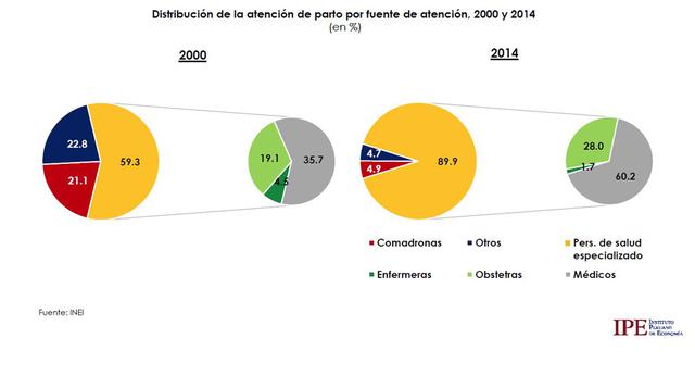 El aumento de partos institucionales se traduce en una reducción de la mortalidad neonatal y materna. Además, se observa una mayor cantidad de médicos en la atención.