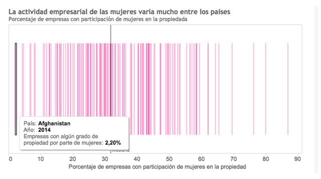 Las mujeres participan en alguna medida en la propiedad de casi un tercio de las empresas de todo el mundo, y en más de 20 países, incluidos China, Brasil y Vietnam, las mujeres tienen algún grado de propiedad en más del 50 % de las empresas. Afganistán e