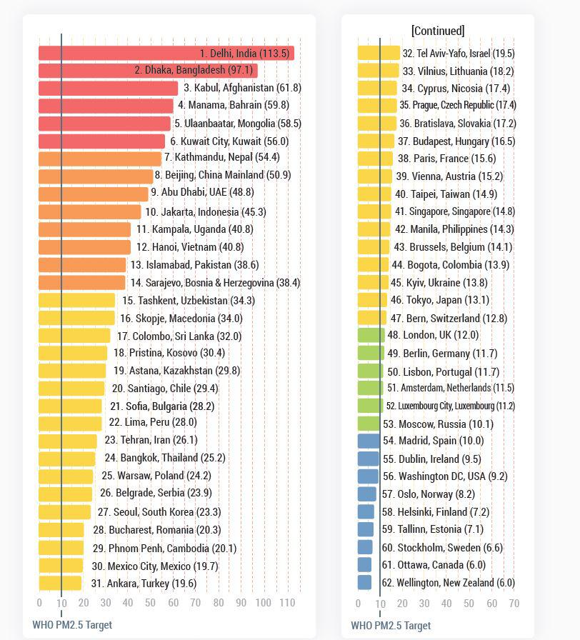 (Fuente: World  Air Quality)