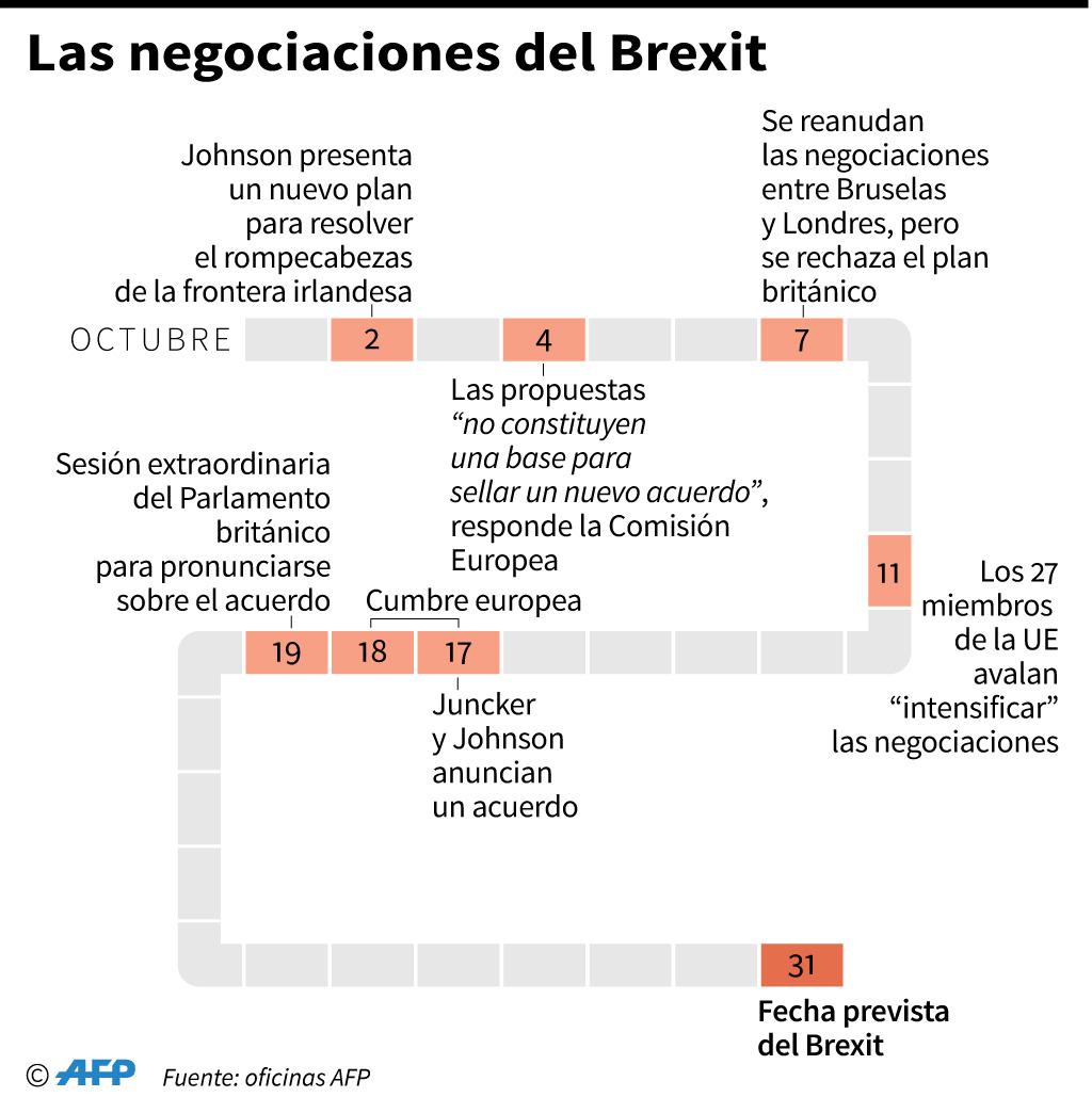 Cronología de las negociaciones del Brexit desde que Boris Johnson presentó un nuevo plan de salida el 2 de octubre. (AFP)