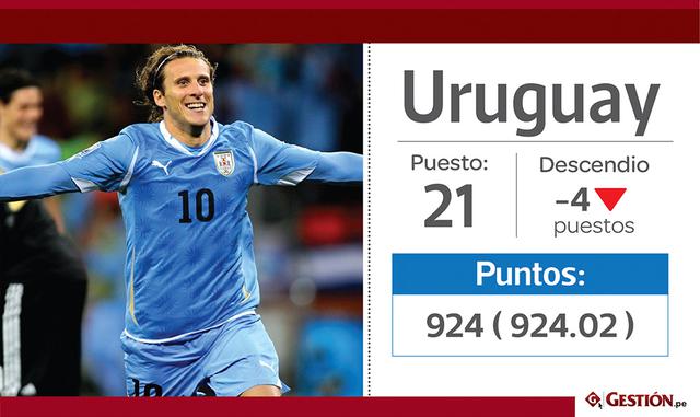 21. El elenco charrúa ocupa la posición 21. Descendió cuatro puestos.
