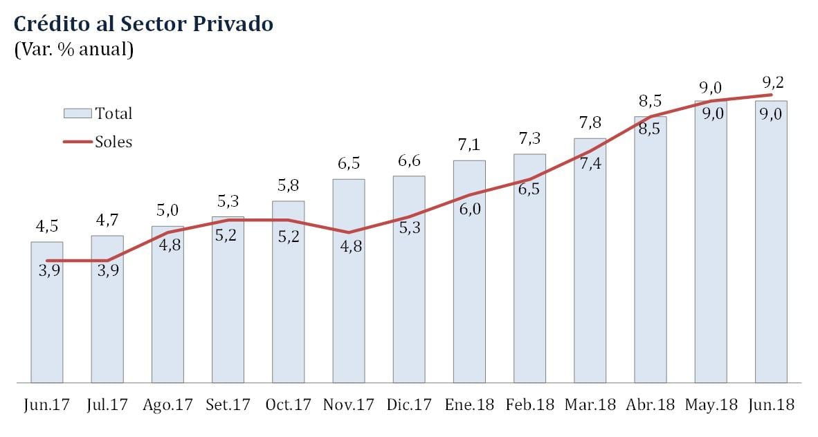 Crédito al sector privado.
