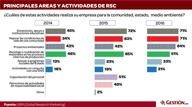 Las actividades de responsabilidad social corporativa más desarrolladas por las empresas en Perú son las donaciones o apoyo a instituciones educativas, y mejorar las condiciones de vida de una comunidad. Los proyectos ambientales quedan relegados a un ter