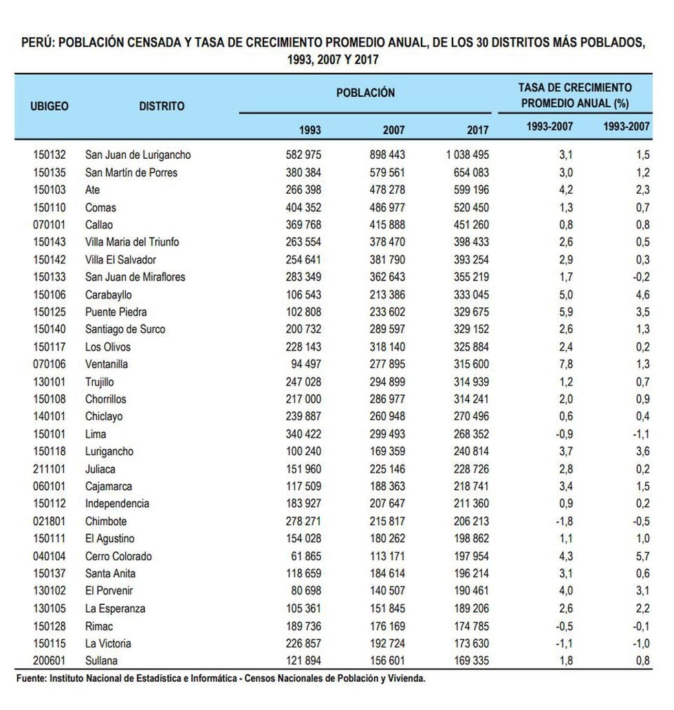 Censo 2017 ¿cuáles Son Los Distritos Más Poblados A Nivel Nacional Economía Gestión 5300