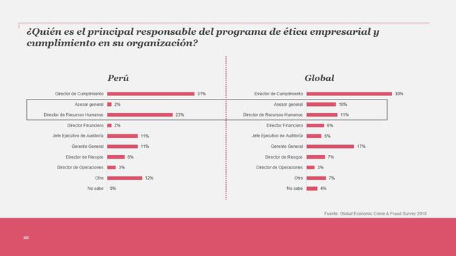Foto 15 |  El responsable de implementar estas políticas en las empresas peruanas es el Gerente de Compliance (31%), al igual que en el mundo (30%). Sin embargo, en Perú se involucra menos al Departamento Jurídico y más al Director de Recursos Humanos, mientras que en el mundo estas dos áreas se reparten la responsabilidad de los programas de ética empresarial.