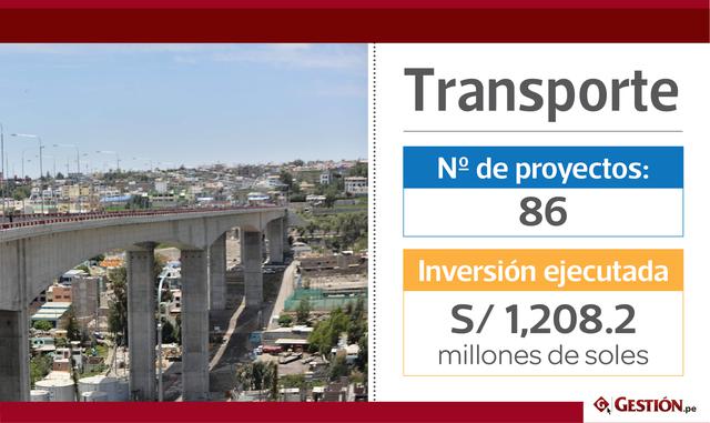 El sector más beneficiado es el de transporte, con una inversión ejecutada de S/ 1,208.2 millones en Obras por impuestos, repartidos en 86 proyectos.