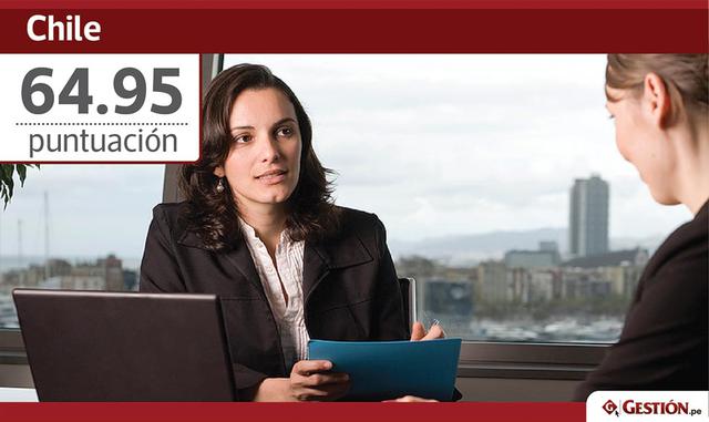 Chile, puntuación: 64.95. Participación laboral (10 en este indicador): 76.35. Ocupación (11 en este indicador): 70.47. Formalidad (2 en este indicador): 49.83. Trabajos con salario suficiente (3 en este indicador): 63.16.