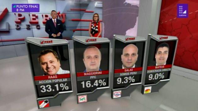 Stephen Haas obtiene 33.1% de los votos. En segundo lugar aparece Roberto Maggiorini&nbsp; con 16.4%. (Foto: Latina)