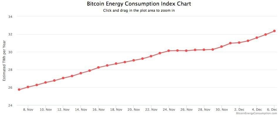 Índice de Consumo de Energía del Bitcoin
