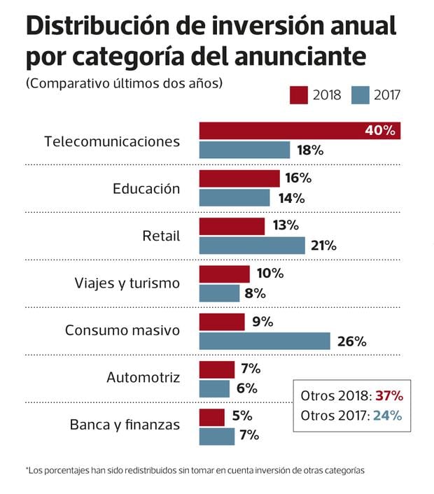 Publicidad Digital En Formato Mobile Superara Al Formato Desktop Este Ano Economia Gestion