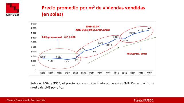 Foto 11 | Entre el 2004 y 2017, el precio por metro cuadrado aumentó en 246.5%, es decir una media de 10% por año.