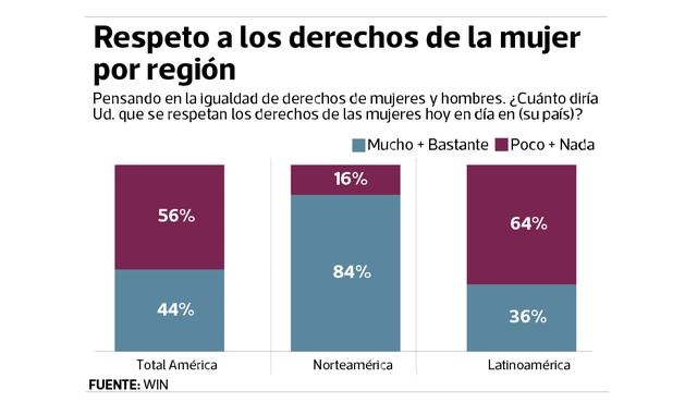 Foto 5 | Respeto a los derechos de la mujer por región