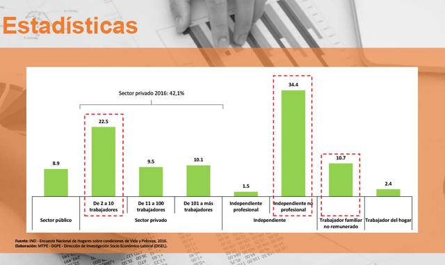 FOTO 1 | Este gráfico busca responder la pregunta por “¿Dónde trabajamos?” El 67% de peruanos (señalados en las líneas rojas punteadas) trabajan en situaciones de informalidad, donde no hay tecnología, donde no hay posibilidad de crecer. “El ratio dice qu