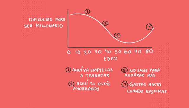 FOTO 2 | 2. Deja de querer ser millonario de la noche a la mañana. No, no va a pasar. Lograr ser millonario poco a poco es suficientemente difícil y requiere mucho esfuerzo. Lograrlo antes de los 30 y de un día para otro es casi imposible. Para ser millonario de la noche a la mañana necesitas tomar riesgos gigantes o ser un emprendedor estrella, y la mayoría de ese tipo de metas se quedan en sueños frustrados. Enfócate en ser millonario eventualmente, cuando tengas más de 30 y lleves más de 15 años trabajando por ello. Sí, lo puedes lograr, pero no te pongas metas irreales.