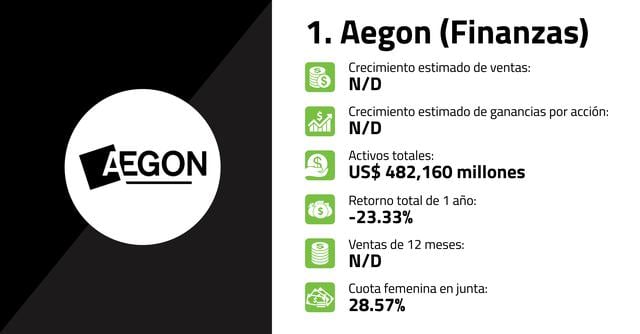 FOTO 1 | 1. Aegon (Finanzas)
