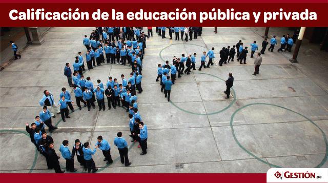 En febrero de 2017, el 20% de peruanos considera buena la educación pública. Mientras, el 60% aprueba la educación privada.