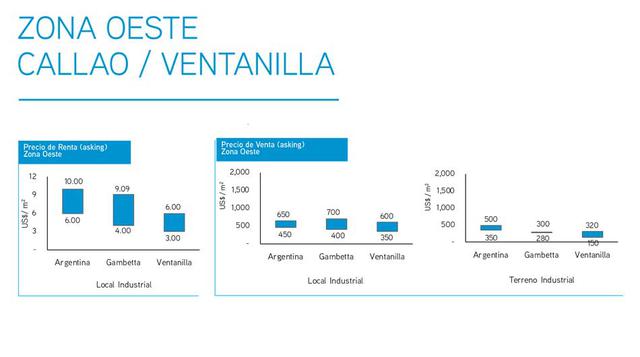 Zona Oeste Callao/Ventanilla. La Zona Oeste comprende los distritos de Ventanilla y Callao en la Provincia Constitucional del Callao. En esta zona se encuentran 3 corredores industriales: (i) el corredor Gambetta con predominante actividad logística y de 