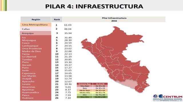 El pilar Infraestructura mide la capacidad de la región con respecto a la generación de energía, red vial, transporte, infraestructura para el turismo y red de comunicaciones. Como se aprecia, Lima Metropolitana ocupa el primer lugar y el menor puntaje lo