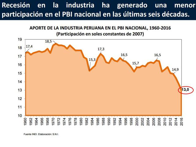 La recesión en la industria ha generado una menor participación en el PBI nacional en las últimas seis décadas.