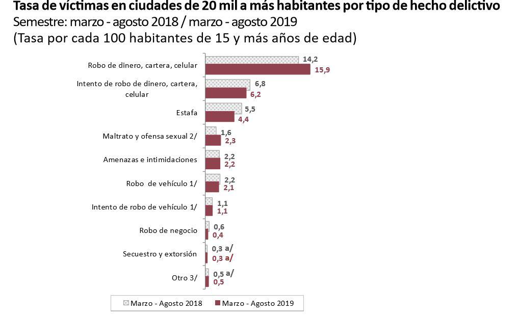Víctimas de delitos en las ciudades, según la modalidad. (Fuente: INEI)