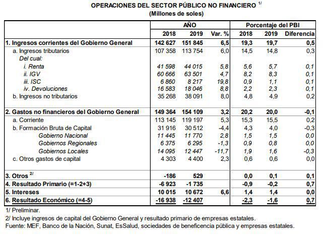 Operaciones del sector público no financiero (Fuente: BCR)