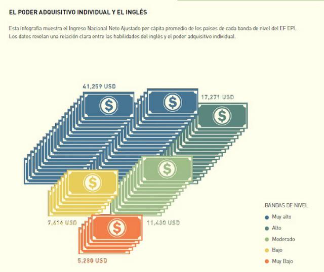 El poder adquisitivo individual y el inglés a nivel global: El dominio del inglés se mantiene como un indicador clave de competitividad económica tanto a nivel individual como nacional. Un dominio alto del idioma se relaciona con ingresos más altos, mejor
