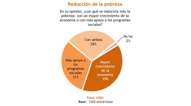 La mayoría de peruanos sigue convencido de que el crecimiento económico y no los programas sociales es la mejor arma para luchar contra la pobreza.