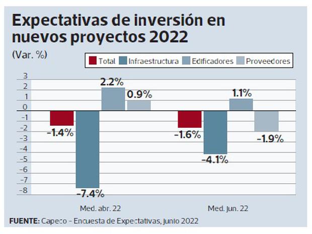 Expectativas de inversión en nuevos proyectos 2022. (Fuente: Capeco)