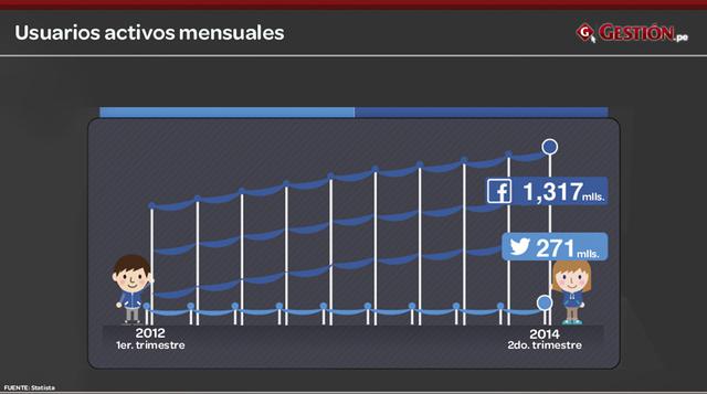 Twitter vs. Facebook: Los millones entre las redes sociales