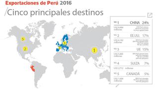 TLC Perú-Unión Europea: Así van las relaciones comerciales a (casi) cinco años del acuerdo