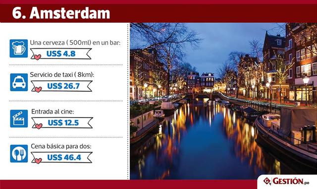 En la ciudad sede de UBS Group AG y Credit Suisse Group AG, una salida nocturna cuesta US$ 195.90, un 147% más que en Nueva York, que se clasificó en la séptima posición.