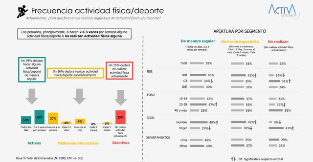 Foto 10 | El 25% de los peruanos declara no realizar actividad física actualmente. El 41% de las mujeres no lo realizan, mientras que de los hombres tan sólo el 9% no lo hace. De igual manera, el 38% de las personas mayores de 40 años no hacen ninguna actividad física actualmente.