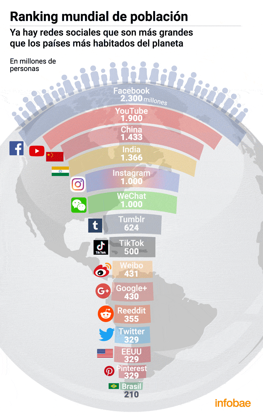 Cantidad de usuarios en redes sociales vs la población en los países con mayor cantidad de habitantes. (Imagen: Infobae)

