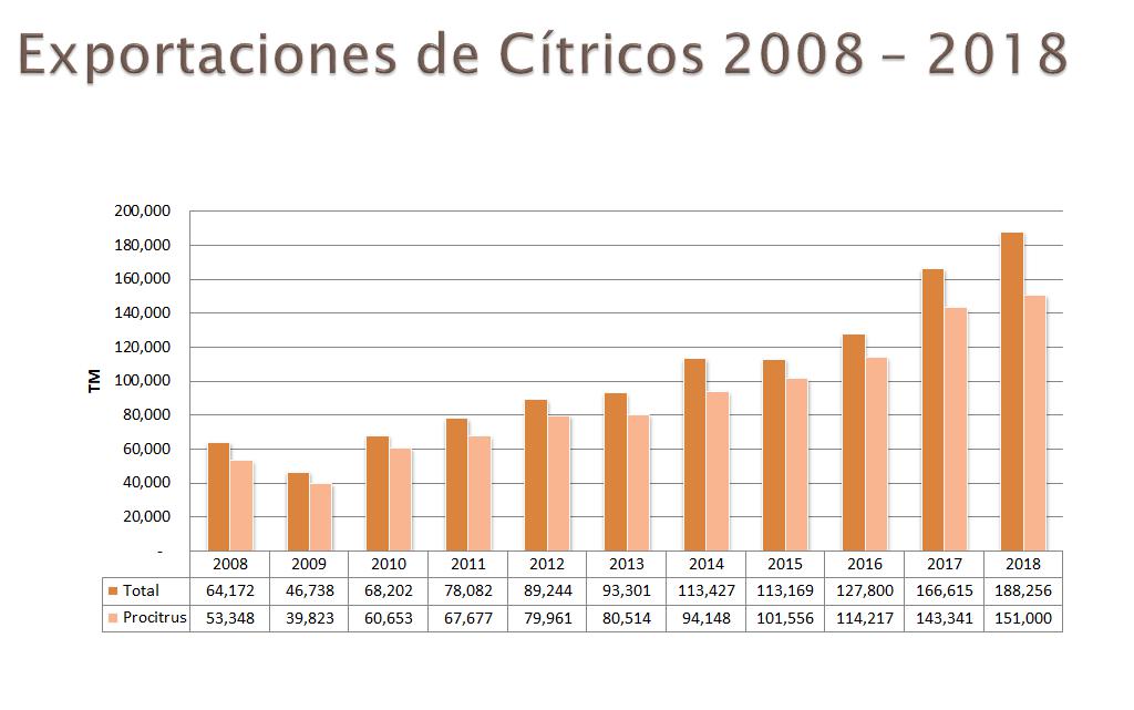 Exportación de cítricos