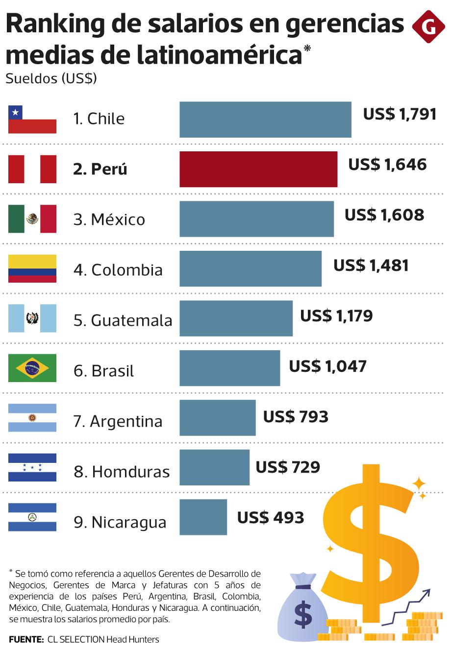 RANKING DE SUELDOS DE GERENCIA MEDIA EN LATINOAMÉRICA-FUENTE CL SELECTION