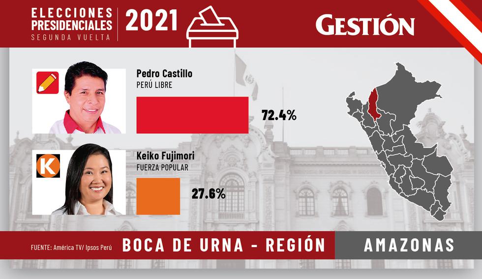 Resultados electorales Ipsos de la segunda vuelta | Elecciones generales de  Perú de 2021: así votaron las regiones, según sondeo a boca de urna Ipsos  al % | Pedro Castillo | Keiko