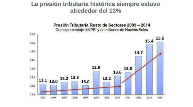 La presión tributaria histórica siempre estuvo alrededor del 13%.