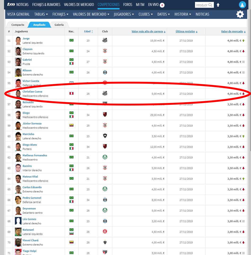 Según Transfermarkt, Christian Cueva figura en el puesto 56 de la lista.(Foto: Santos FC)
