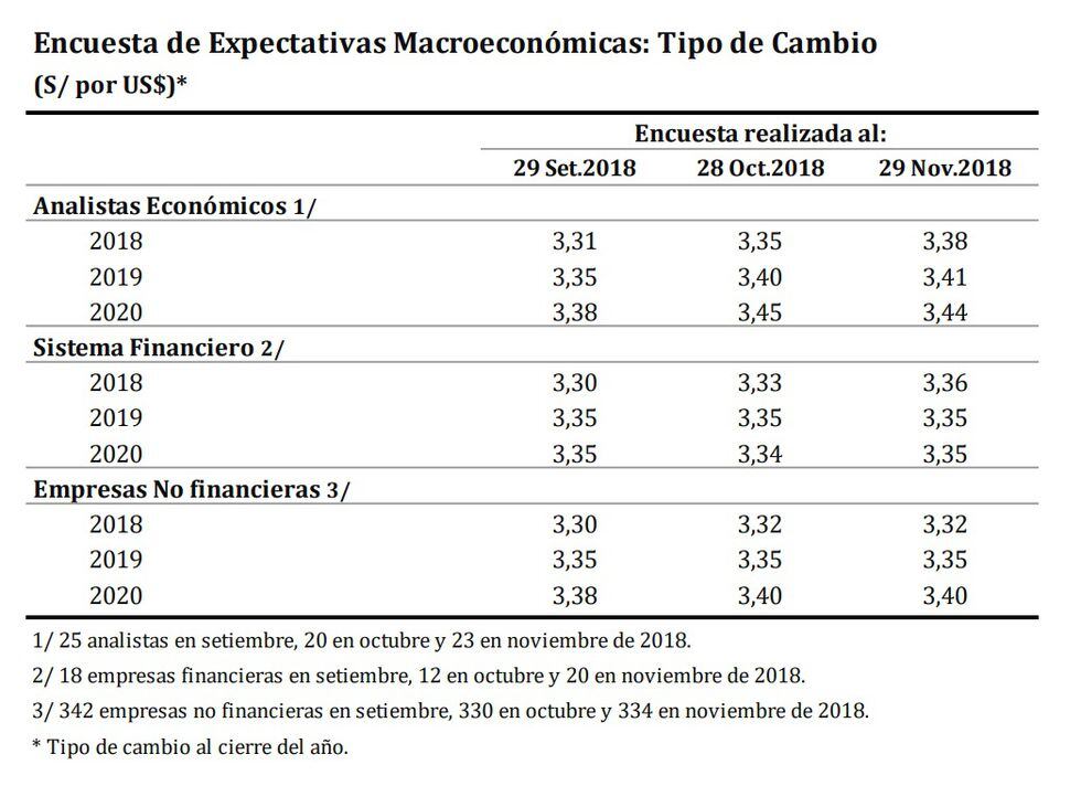 Dólar Analistas Elevaron Proyección De Cotización Para