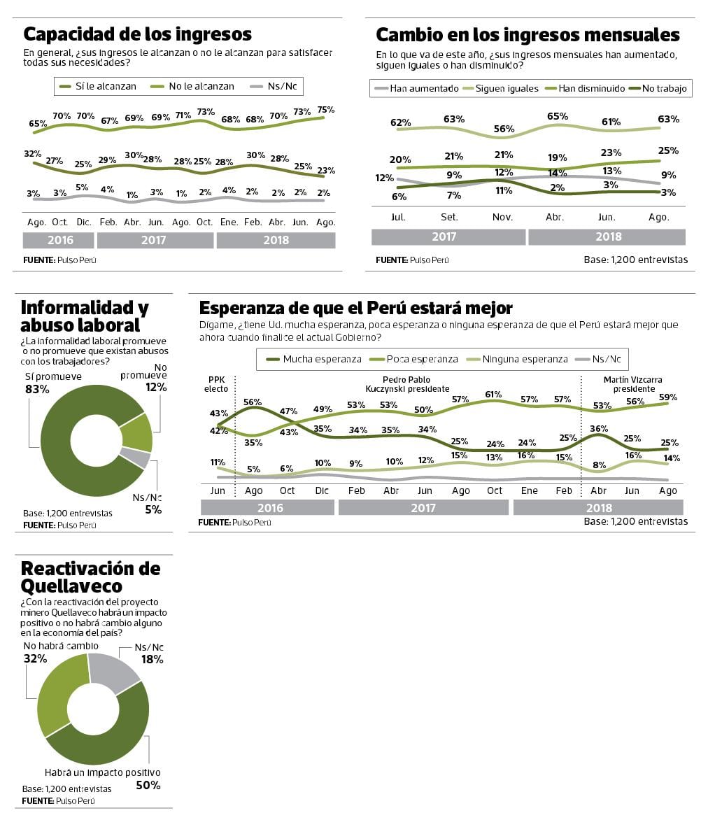 El 75% de los peruanos considera que sus ingresos aún no le alcanzan para satisfacer sus necesidades