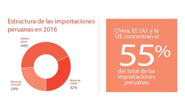FOTO 7 | Las importaciones procedentes de la UE sumaron € 3,620 millones en 2016. Desde la entrada en vigencia del acuerdo han aumentado en 4%. Alemania, España, Italia, Francia y los Países Bajos exportan el 80% del total exportado de la UE hacia Perú. (