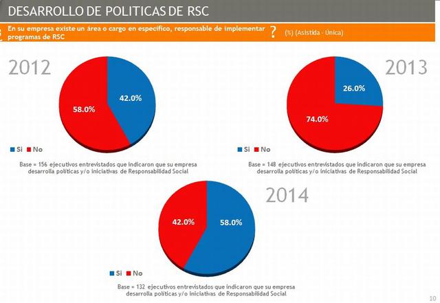 Cerca del 60% de empresas manifiesta tener un área específica que es responsable de implementar políticas de RSC, frente a un 26% el año pasado.