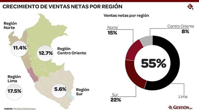 Las ventas de gaseosas fueron mejor en la costa, que en el sur y en la sierra, debido a las condiciones climáticas.